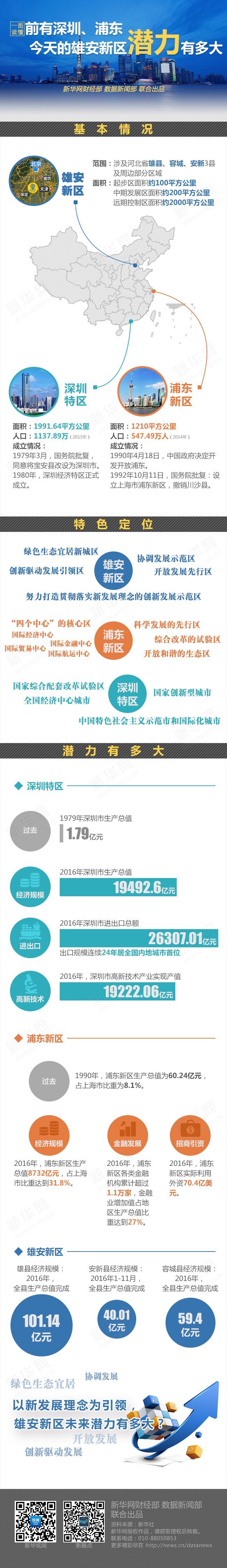 前有深圳、浦東 今天的雄安新區(qū)潛力有多大？