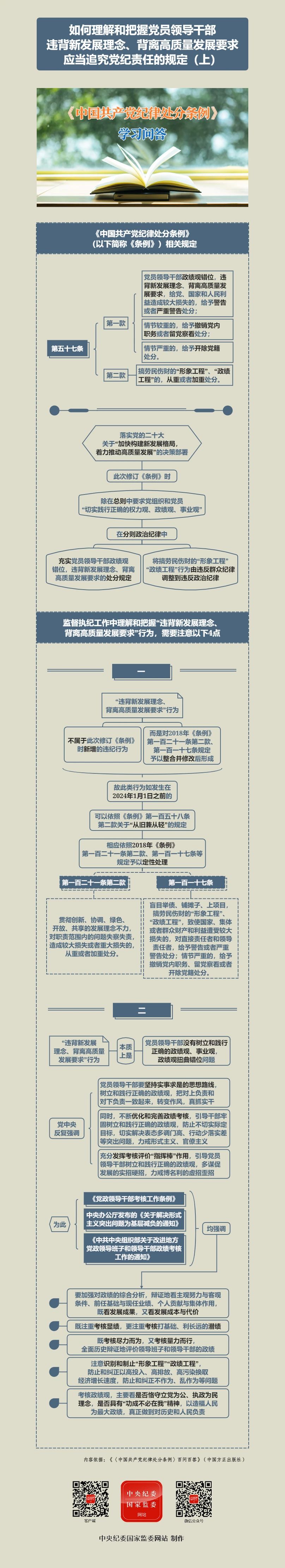 紀(jì)律處分條例·學(xué)習(xí)問答丨如何理解和把握黨員領(lǐng)導(dǎo)干部違背新發(fā)展理念、背離高質(zhì)量發(fā)展要求應(yīng)當(dāng)追究黨紀(jì)責(zé)任的規(guī)定（上）